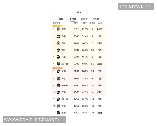 官方最新战力榜揭晓雷霆掘金稳居前二火箭强势上升至第三湖人第六快船大幅下滑 官方最新战力榜揭晓雷霆掘金稳居前二火箭强势上升至第三湖人第六快船大幅下滑